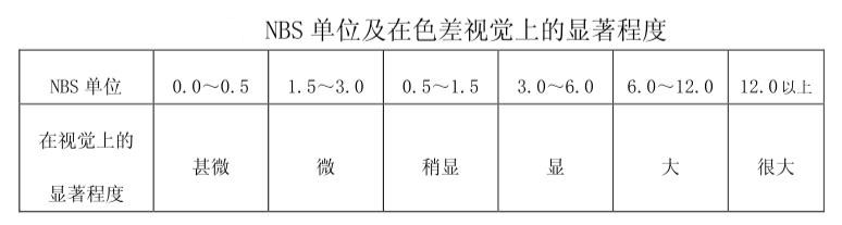 NBS單位及在色差視覺(jué)上的顯著程度